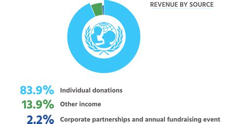 how much unicef goes to charity|Funding to UNICEF .